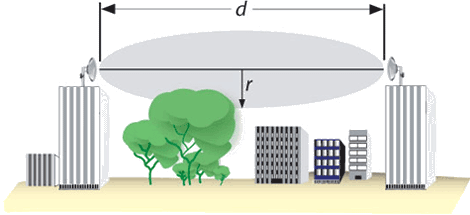 diagrama de la zona de Fresnel